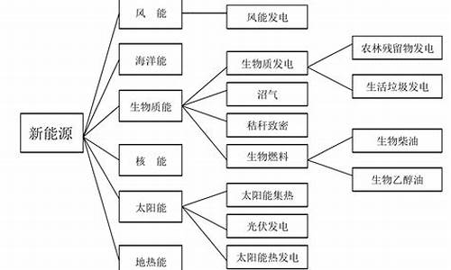 新能源技术种类_新能源技术包括什么