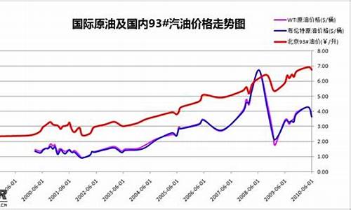 2021年历史油价一览_2021年历史油价一览表